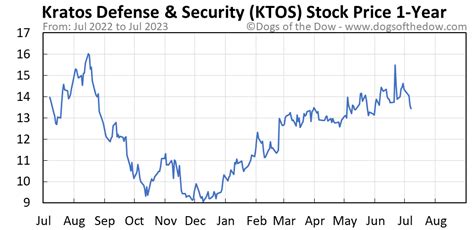 Contact information for erfolg-studio.de - Factors That Drove Kratos Defense & Security Solutions (KTOS) Stock Price Change Between 2022-End And Now: ; KTOS Stock Price, $10.32, $17.28 ; Factors Of Stock ...